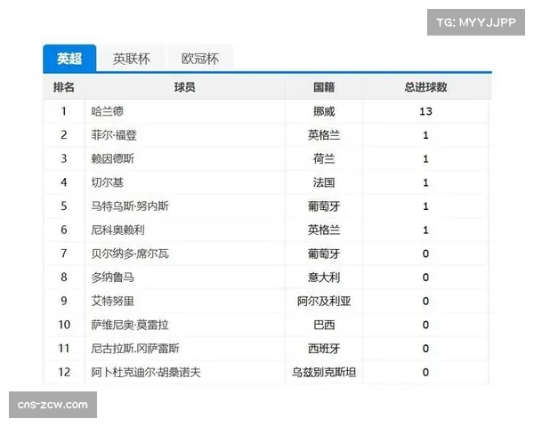 哈兰德12射7正领衔射手榜 欧冠攻防效率趋势分析聚焦锋线终结质量